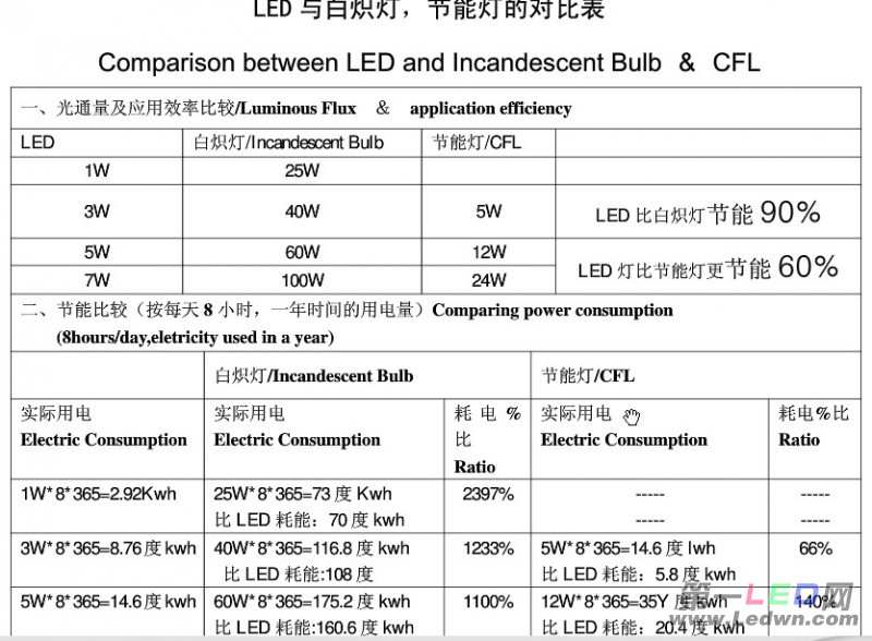 led与白炽灯的对比数据