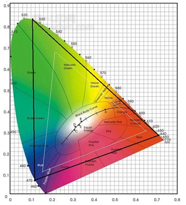 激光LED器件的色域