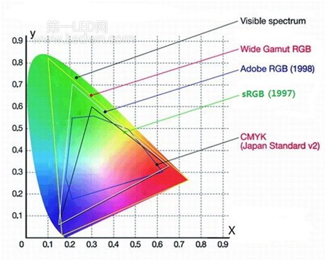 三基色显示各个阶段的标准