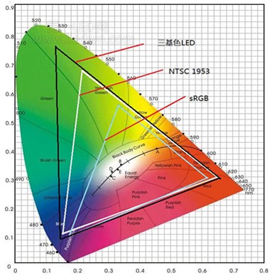 LED三基色显示与NTSC标准和sRGB的色域比较