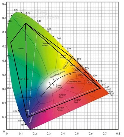 RYGCB五基色LED显示的色域图