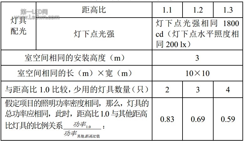 灯具的距高比与照度均匀度的关系_室内一般照明用灯具的距高比_照明