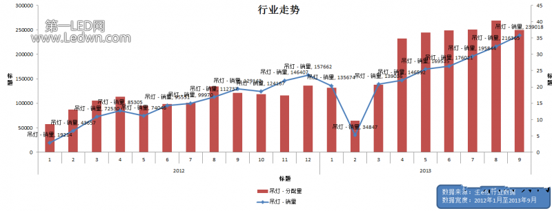 淘宝照明市场的数据分析与挖掘