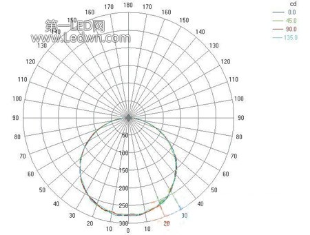 配光曲线- 鸿利发光角度120 度 配光曲线- 艾迪森发光角度118 度