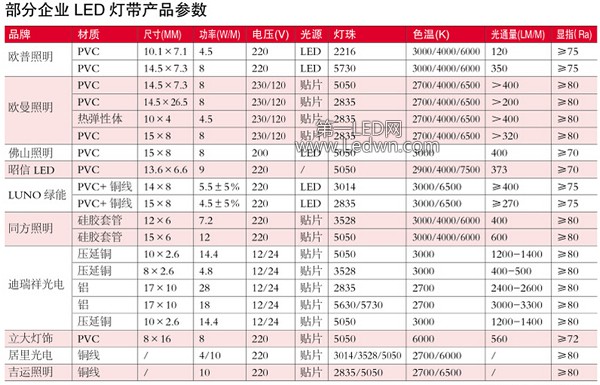 盘点led灯带规格参数 解析灯带都用什么材料做